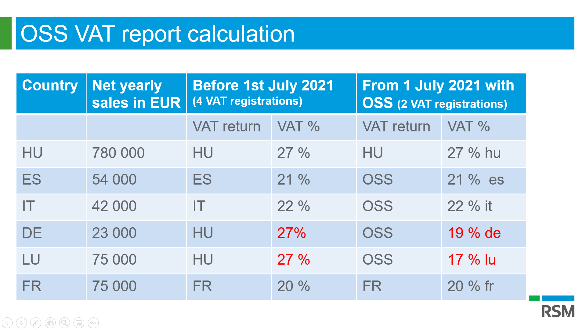 EU VAT One Stop Shop