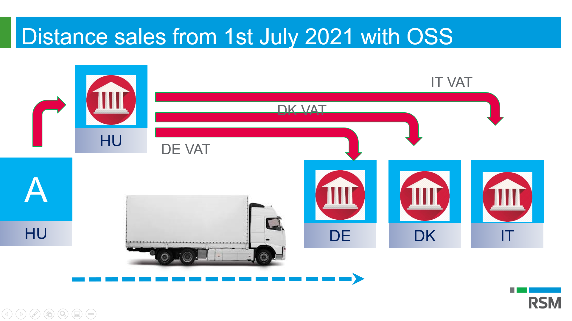 EU VAT One Stop Shop