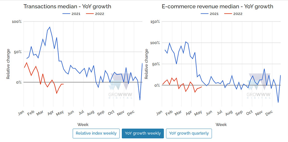 CEE ecommerce transactions and revenue statistics
