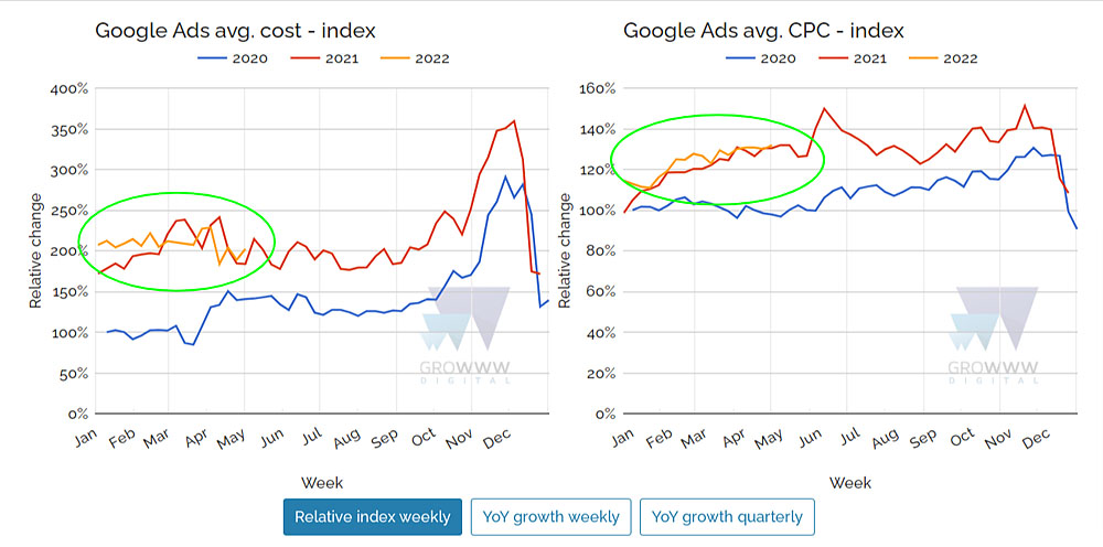 CEE ecommerce Google Ads cost statistics