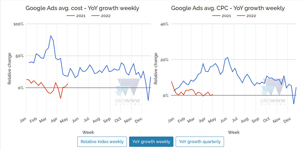 CEE ecommerce Google Ads cost, year over year statistics