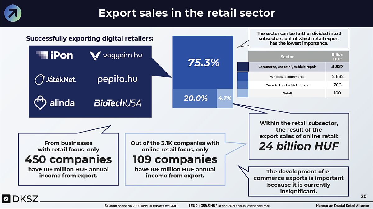 online export sector Hungary sales