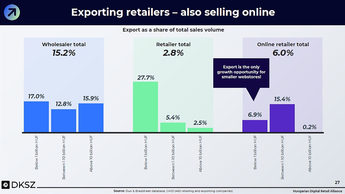 online sector Hungary retailers