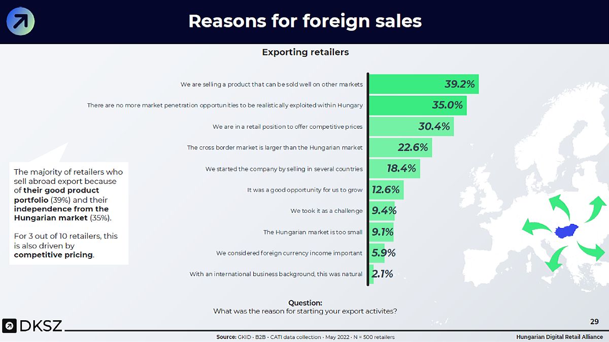 Hungarian online export,, reasons for exporting