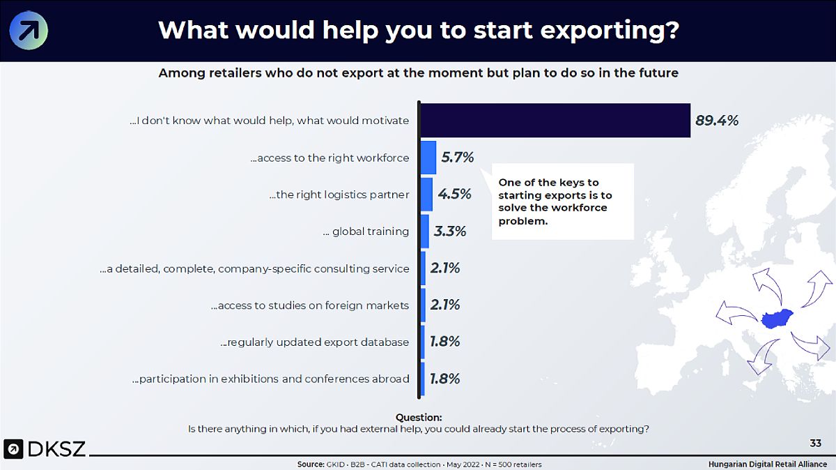 Hungarian online export sector, motivation