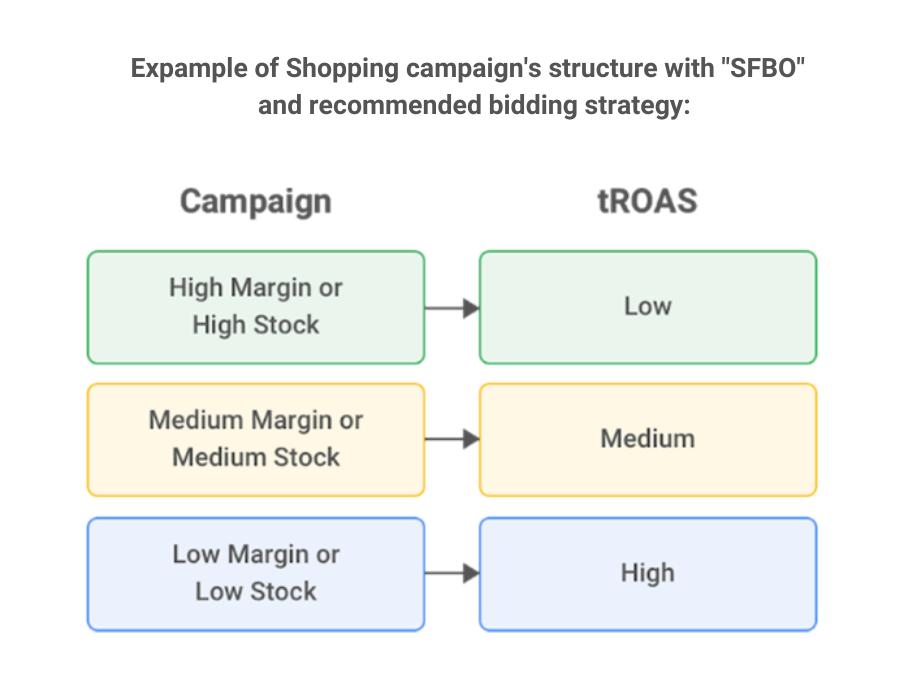 shopping campaign structure, ecommerce business