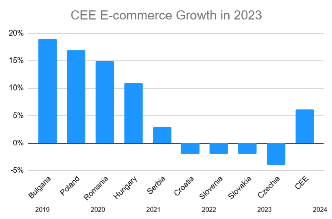 CEE E-commerce Growth in 2023