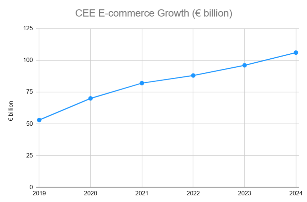 CEE E-commerce Growth (billion)