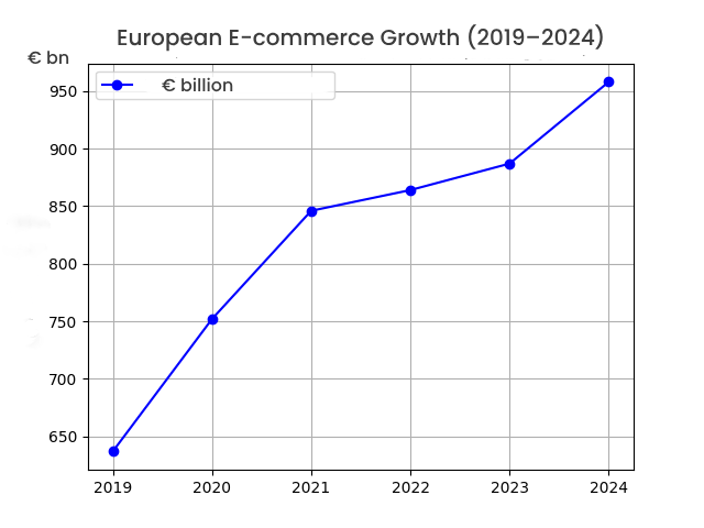 European E-commerce Growth (2019-2024)