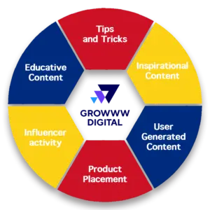 Wheel of content - Romania